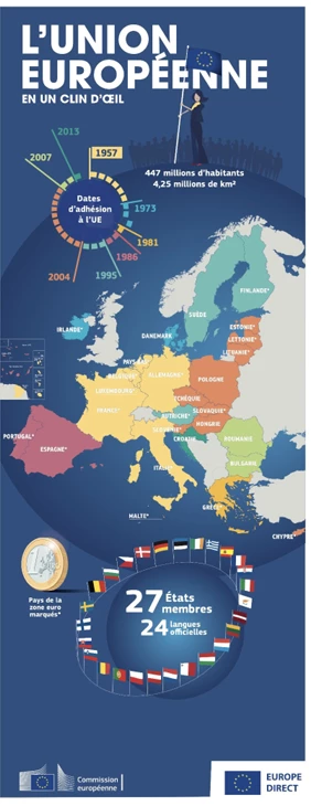 Affiche Exposition "l'Union européenne en 1 clin d'oeil" et réalisations sur le territoire